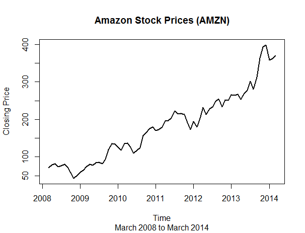 Amazon historical stock price chart promo codes for forex